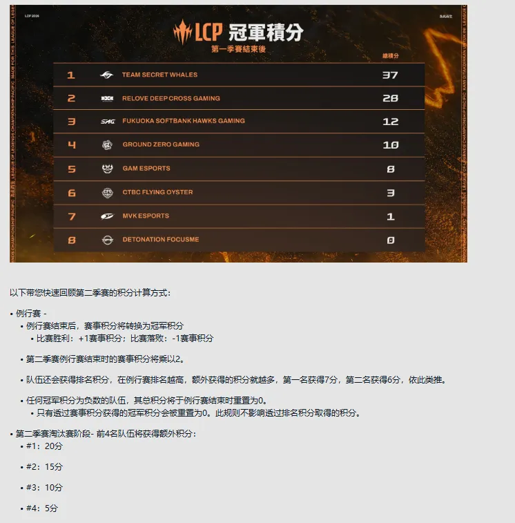 XC SPORTS-算了下，TSW是不是已经拿下第一张MSI入围赛门票了？